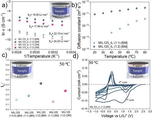 Dimensionality Control of Li Transport by MOFs Based Quasi-Solid to Solid Electrolyte (Q-SSEs) for Li−Metal Batteries