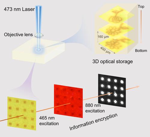 NIR regeneration and visible luminescence modification in photochromic glass: A novel encryption and 3D optical storage medium