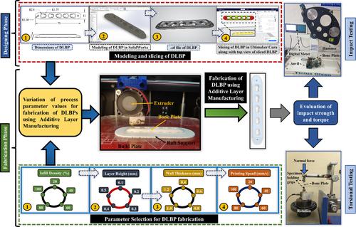 Impact and torsional behavior of additive layer-manufactured biopolymer: An advancement for orthopedic applications