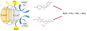 Accelerated Photocatalytic Degradation of Sulfamethoxazole and Cefixime: A Comprehensive Study of Biotoxicity, Degradation Kinetics and Pathway