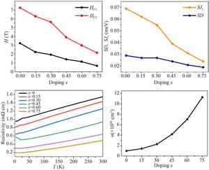 Magnetic and electrical transport study of the intrinsic magnetic topological insulator MnBi2Te4 with Ge doping