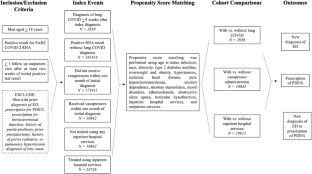 Comparing risk of post infection erectile dysfunction following SARS Coronavirus 2 stratified by acute and long COVID, hospitalization status, and vasopressor administration: a U.S. large claims database analysis.