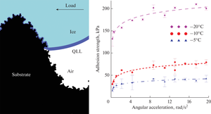 Effect of Shear Loading Conditions on the Measured Strength of Ice Adhesion to Superhydrophobic Surfaces