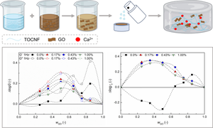 Rheological study of hybrid aqueous suspension of TEMPO-oxidized cellulose nanofibrils and graphene oxide