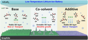 Ester-based electrolytes for graphite solid electrolyte interface layer stabilization and low-temperature performance in lithium-ion batteries