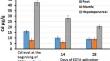 Histopathological Evaluation of the Curative Effects of EDTA on Lymnaea stagnalis Exposed to Subacute Cadmium.