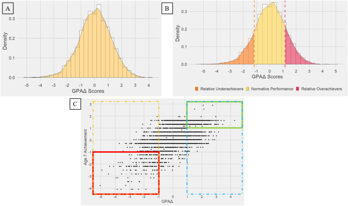 Exploring the genetic prediction of academic underachievement and overachievement.