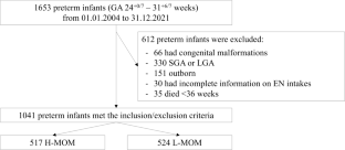 Mother’s own milk and bronchopulmonary dysplasia in appropriate for gestational age preterm infants