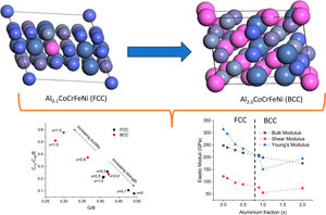 Structural, Electronic, Mechanical and Thermal Properties of AlxCoCrFeNi (0 ≤ x ≤ 2) High Entropy Alloy Using Density Functional Theory