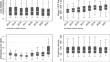 Efficiency in electricity distribution in Sweden and the effects of small-scale generation, electric vehicles and dynamic tariffs