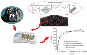 Kinetics of Lead Sorption from Aqueous Solutions on Nanostructured Cryogel Modified with Organic Polymers