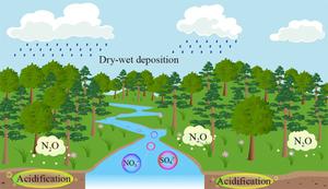 Effects of acid deposition control in China: a review based on responses of subtropical forests