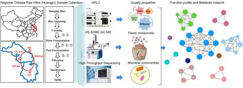 Integrative metagenomics, volatilomics and chemometrics for deciphering the microbial structure and core metabolic network during Chinese rice wine (Huangjiu) fermentation in different regions