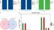 Analysis of lncRNA-related studies of ivermectin-sensitive and -resistant strains of Haemonchus contortus.