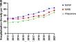 Racial Disparities in Alcoholic Hepatitis Hospitalizations in the United States: Trends, Outcomes, and Future Projections.