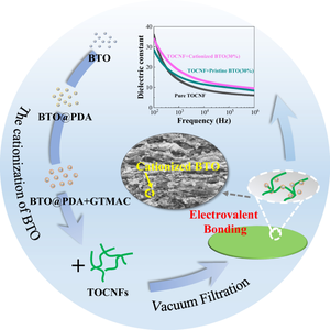 High dielectric composite film based on TEMPO-oxidized cellulose nanofibers/cationic modified BaTiO3