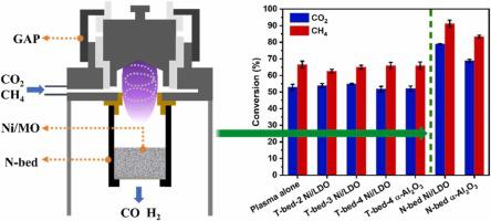 Improving the performance of gliding arc plasma-catalytic dry reforming via a new post-plasma tubular catalyst bed