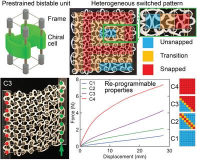 Reprogrammable Mechanics via Individually Switchable Bistable Unit Cells in a Prestrained Chiral Metamaterial