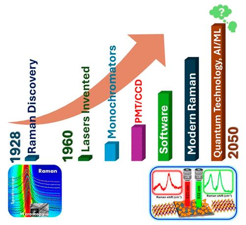 Developments in Raman Spectromicroscopy for Strengthening Materials and Natural Science Research: Shaping the Future of Physical Chemistry