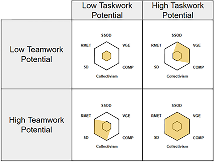 Individual and team profiling to support theory of mind in artificial social intelligence