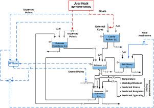 Predicting goal attainment in process-oriented behavioral interventions using a data-driven system identification approach