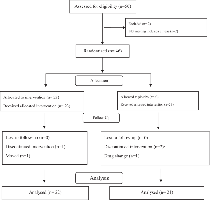 Effectiveness of date seed on glycemia and advanced glycation end-products in type 2 diabetes: a randomized placebo-controlled trial.