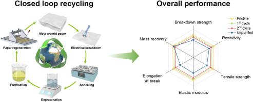 Closed loop recycling of electrically damaged meta-aramid papers with high electrical insulation and mechanical strength