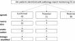 A retrospective cohort study of genetic referral and diagnosis of Birt-Hogg-Dubé Syndrome in patients with Trichodiscoma and Fibrofolliculoma skin lesions.