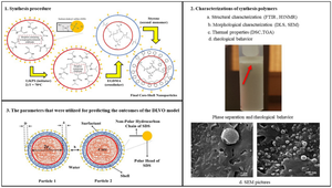 Optimizing synthesis and application of an enhanced oil recovery agent: stability assessment of the optimized nanostructured PNIPAM/PS core–shell polymer using a developed DLVO-based model