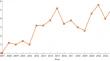 Visual Analysis of Research Status and Trends of Dendrobium Tissue Culture Based on CiteSpace