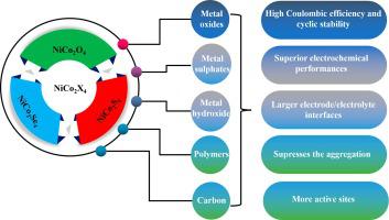 Advancements in supercapacitor technology through the utilization of NiCo2X4 (X = O, S, Se) based nanocomposites as electrodes: A comprehensive review