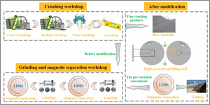 High Pressure Grinding Roll and Magnetic Separation for Energy Saving in Grinding and Simultaneously Improving Processing Capacity: A Case Study of a Magnetite Ore