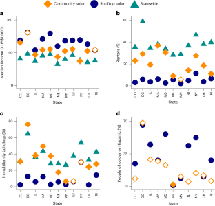 Evaluating community solar as a measure to promote equitable clean energy access