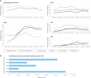 ESKAPE pathogens: antimicrobial resistance, epidemiology, clinical impact and therapeutics