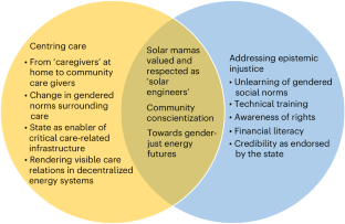 Insights into gendered energy care work and epistemic injustice from Zanzibar’s Solar Mamas programme