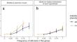 Untangling the contribution of active and passive group augmentation benefits to the multilevel selection of altruism using a video game