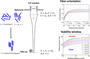 Effect of fiber orientation on spinning dynamics for liquid crystalline polymer solutions using mesoscopic theory