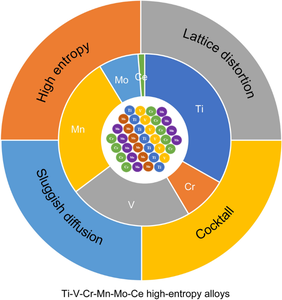 Development of Ti–V–Cr–Mn–Mo–Ce high-entropy alloys for high-density hydrogen storage in water bath environments