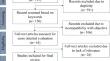 Assessment of demographics and motivations of post-consumer textile waste management using a bibliometric approach