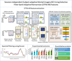 Session-independent subject-adaptive mental imagery BCI using selective filter-bank adaptive Riemannian features.