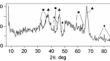 Methanation of Carbon Dioxide on Co-Containing Aluminosilicate Catalysts