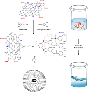 Synthesis and characterization of the hyperbranched polymers based on nanoparticles for removal of pollutant from water