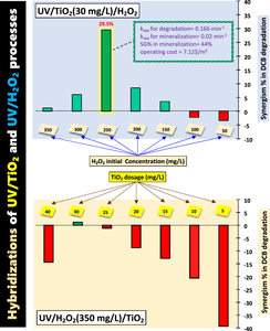 Hybrid photocatalytic/photochemical degradation of 1,2-dichlorobenzene: kinetic, thermodynamic, operating cost, synergism and mineralization study