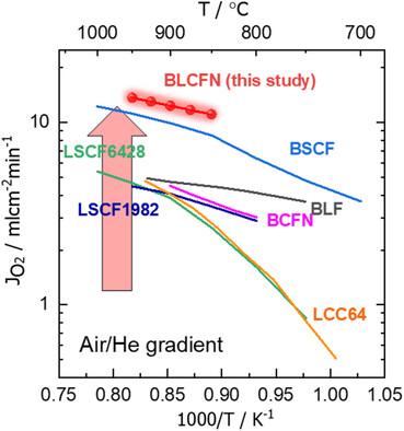 Exceptional High-Performance Oxygen Transport Membrane and Comprehensive Study on Mass/Charge Transport Properties