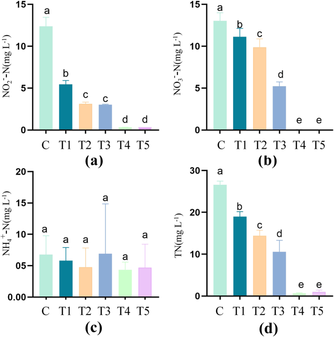 Microorganism-mediated denitrogenation of aquaculture systems provoked by poly-β-hydroxybutyrate (PHB)