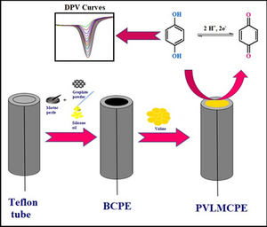 A new sensing platform based on poly(valine)-modified carbon paste electrode for the determination of hydroquinone and resorcinol