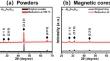 Enhancing the Magnetic Core Properties of Ultra-Thin Flaky FeSiAl Alloy Powders Through High-Temperature Reduction Treatment