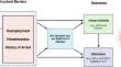 Structural Determinants of Health and Markers of Immune Activation and Systemic Inflammation in Sexual Minority Men With and Without HIV.