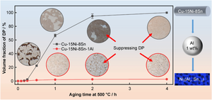 Precipitation evolution and properties of Cu-15Ni-8Sn alloys via Al microalloying during ageing