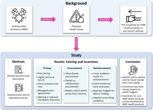 Pricing, Procurement and Reimbursement Policies for Incentivizing Market Entry of Novel Antibiotics and Diagnostics: Learnings from 10 Countries Globally.